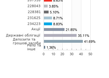 Структура активів фонду